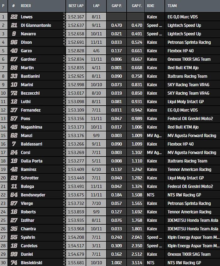 Warm up Moto2 Teruel 2020