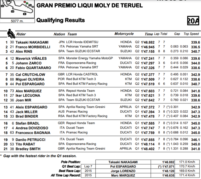 Hasil Kualifikasi MotoGP Teruel 2020