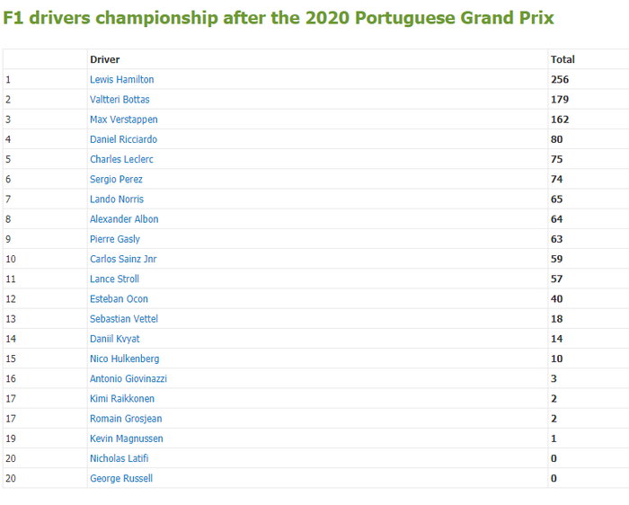 update klasemen F1 2020 usai F1 Portugal 2020