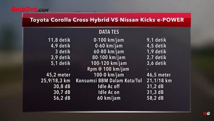Data tes akselerasi Nissan Kicks E-POWER dan Toyota Corolla Cross Hybrid