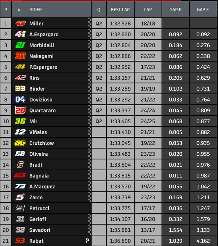 Hasil FP2 MotoGP Eropa 2020