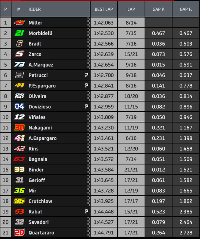 Hasil FP1 MotoGP Eropa 2020