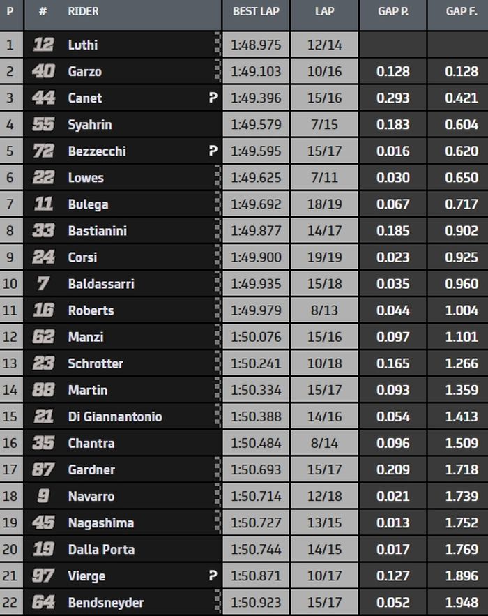 Hasil FP1 Moto2 Eropa 2020