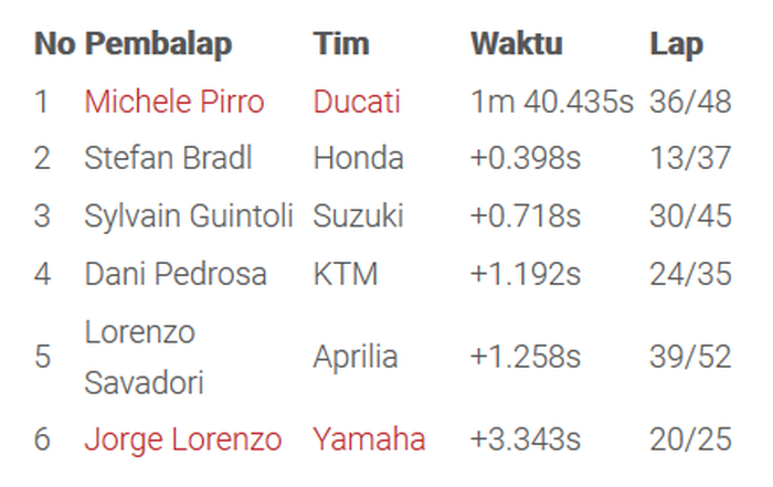 Hasil tes MotoGP Portimao (8/10/2020)