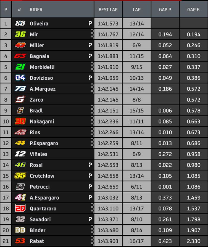 HASIL FP4 MOTOGP EROPA 2020