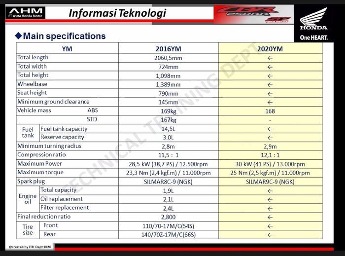 Data spesifikasi perbandingan Honda CBR250RR SP (kanan) dan non SP (kiri)