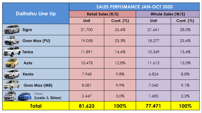 Data penjualan Daihatsu dari Januari - Oktober 2020