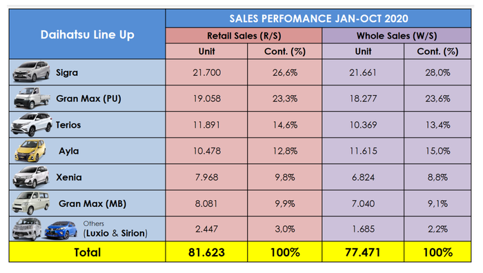 performa penjualan daihatsu selama periode Januari hingga Oktober 2020