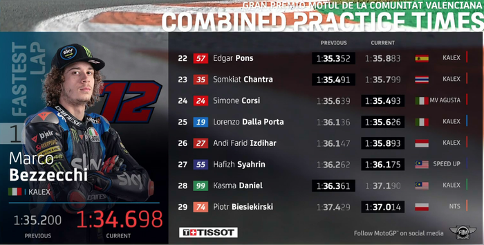 Hasil FP3 Moto2 Valencia 2020