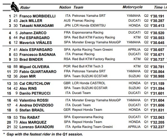 HASIL KUALIFIKASI MOTOGP VALENCIA 2020