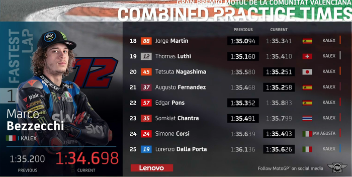 Hasil FP3 Moto2 Valencia 2020