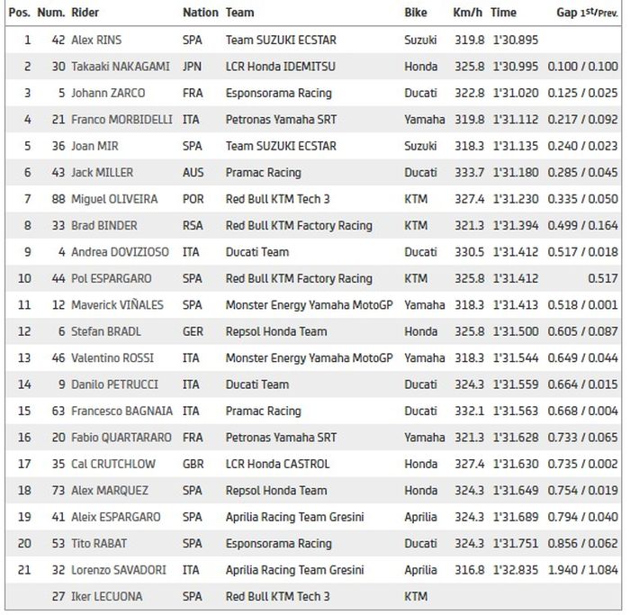 Hasil FP4 MotoGP Valencia