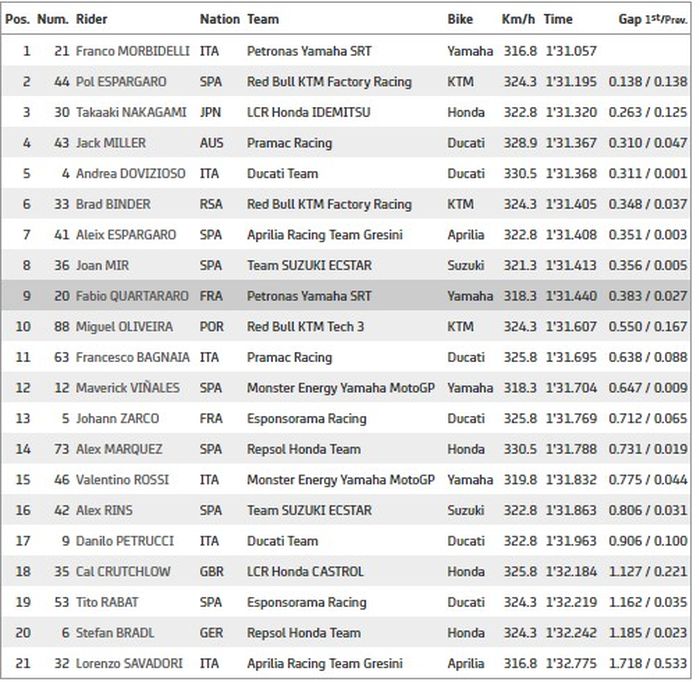 Hasil warm up MotoGP Valencia 2020