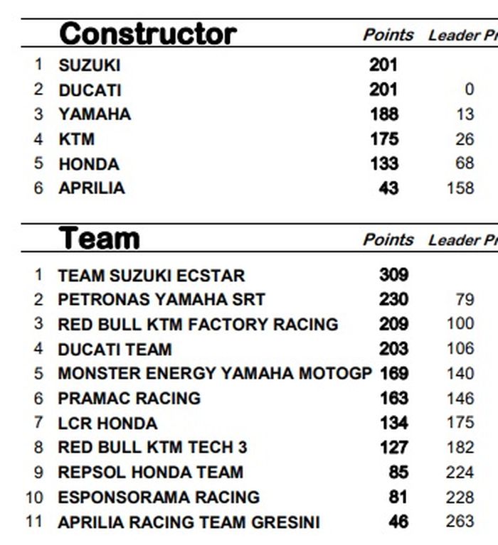 KLASEMEN TIM-PABRIKAN MOTOGP 2020 SETELAH MGP VALENCIA 2020