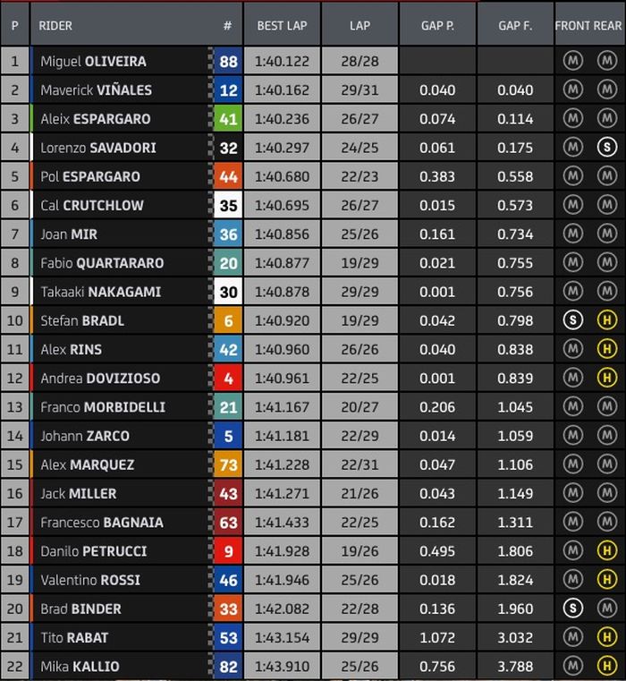 Hasil FP1 MotoGP Portugal 2020