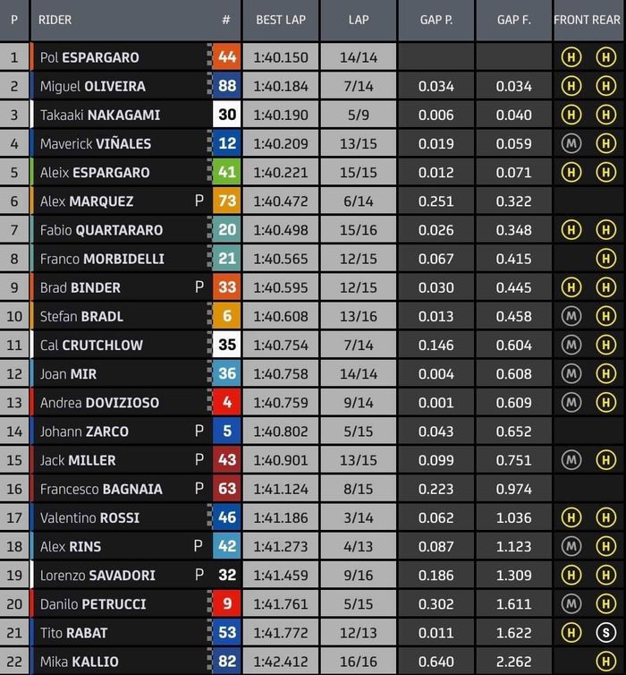 Hasil FP4 MotoGP Portugal 2020