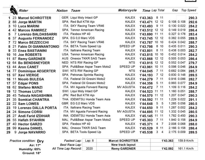 Hasil warm up Moto2 Portugal 2020