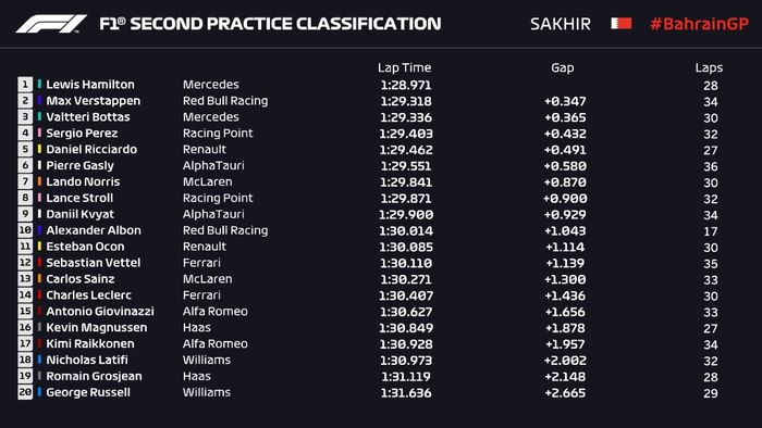 Hasil FP2 F1 Bahrain 2020