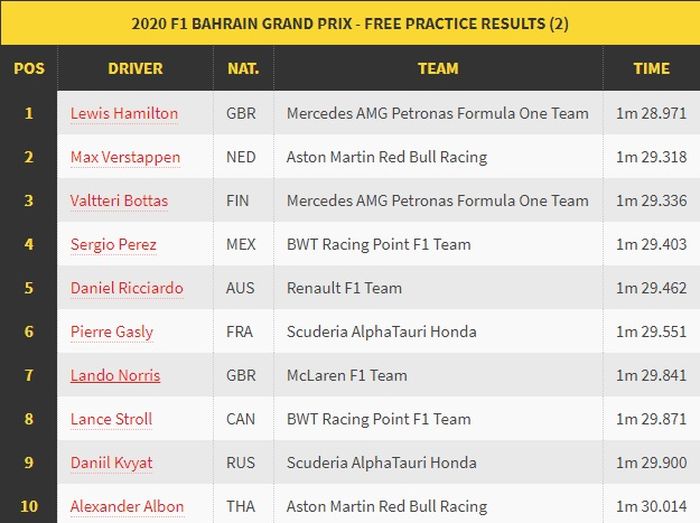 Hasil FP2 F1 Bahrain 2020