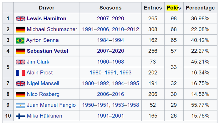 10 besar peraih pole position di F1
