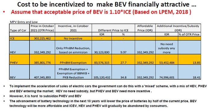 Perbandingan simulasi harga antara mobil listrik BEV dengan mobil ICE di tahun 2021. Walau BEV telah mendapat insentif PPnBM, BBNKB dan PKB, tetap saja masih butuh subsidi agar harga jualnya bisa kompetitif