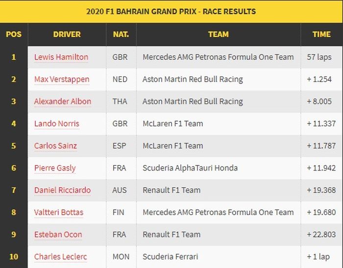 HASIL BALAP F1 BAHRAIN 2020