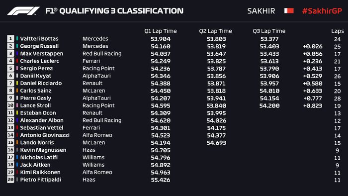 Hasil kualifikasi F1 Sakhir 2020