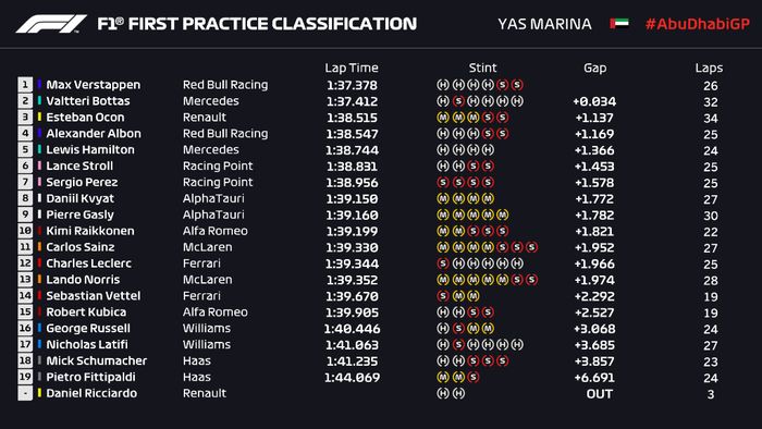 Hasil FP1 F1 Abu Dhabi 2020: