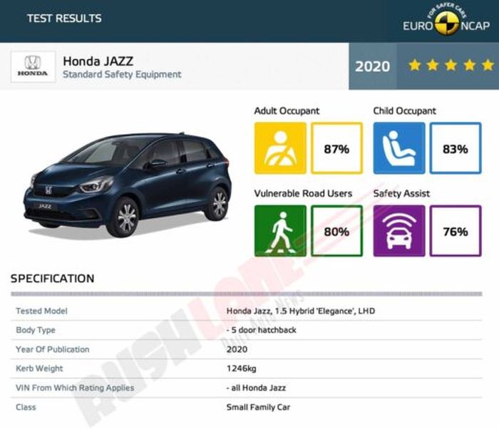 hasil pengujuan EURO NCAP pada Honda Jazz 2020