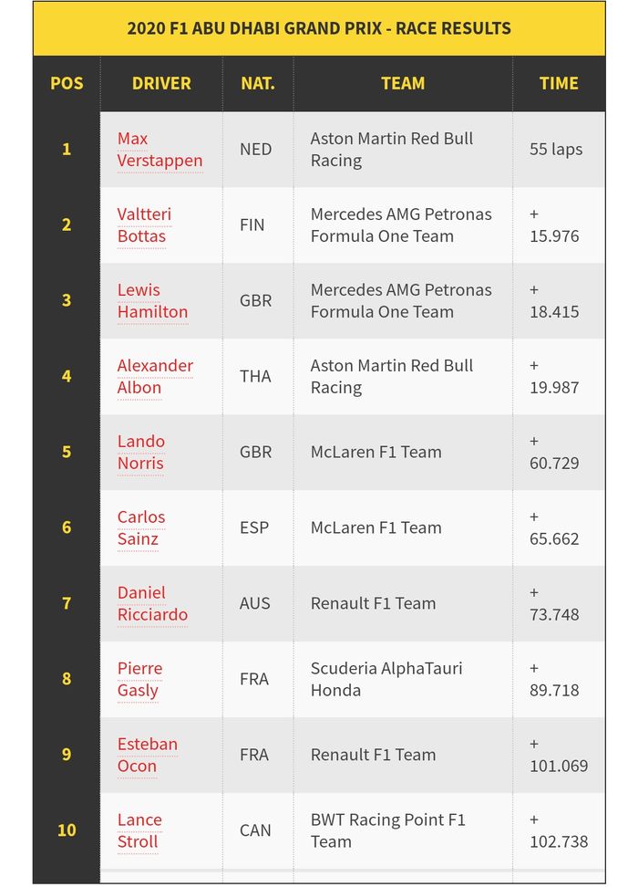 Hasil Balap F1 Abu Dhabi 2020