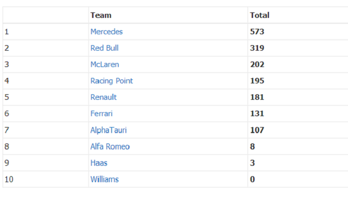 Klasemen akhir konstruktor F1 2020