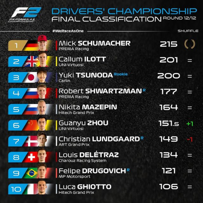 Klasemen akhir F2 2020