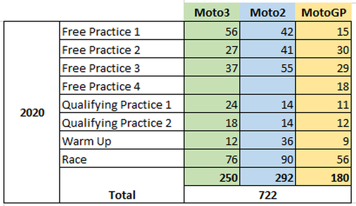 Jumlah crash yang terjadi sepanjang musim 2020 di kelas MotoGP, Moto2, dan Moto3.