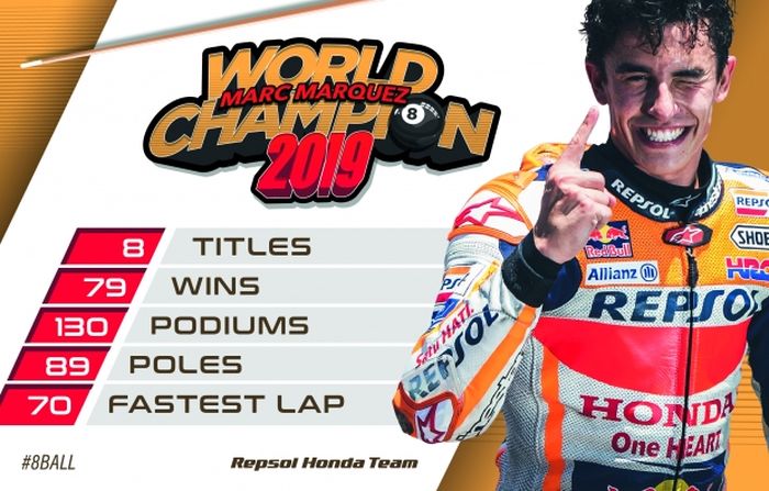 Marc Marquez memegang rekor sebagai juara dunia dengan poin paling banyak yakni 420 pada tahun 2019
