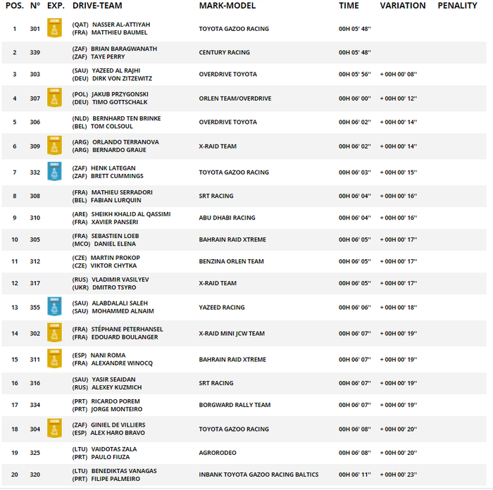 Stage prolog kategori mobil Reli Dakar 2021