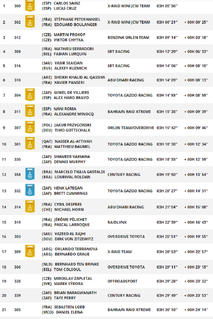 Hasil stage 1 kategori mobil Reli Dakar 2021