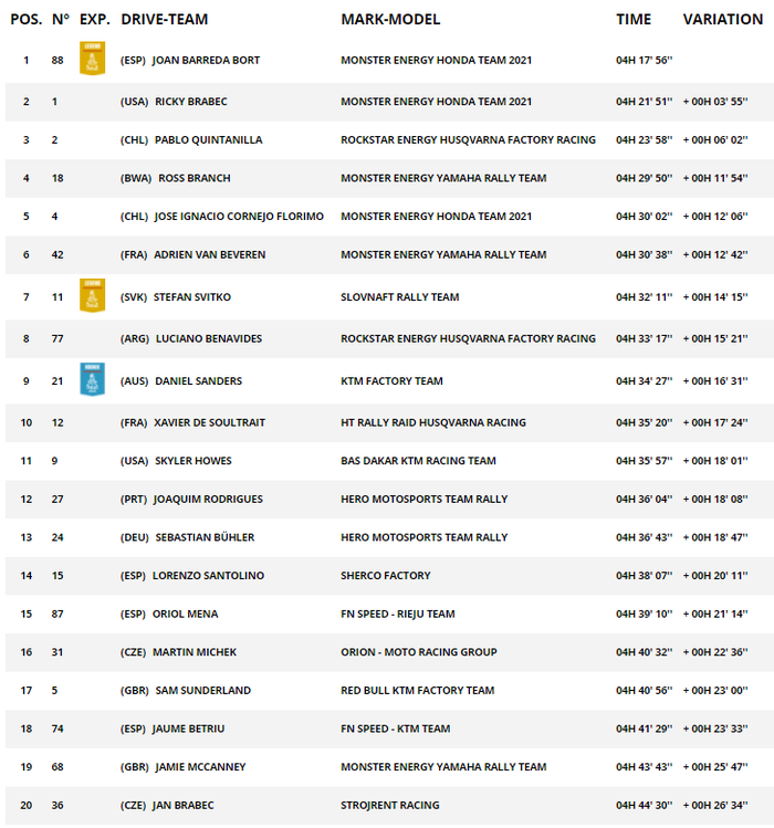 Hasil stage 2 kategori motor Reli Dakar 2021