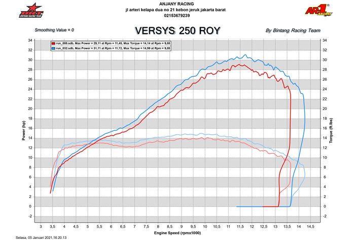 Kenaikan tenaga Versys-X 250 rata sejak putaran rendah setelah remap ECU di Anjany Racing