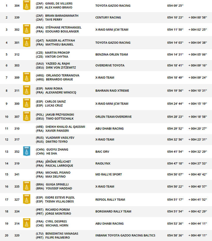 Hasil stage 5 kategori mobil Reli Dakar 2021