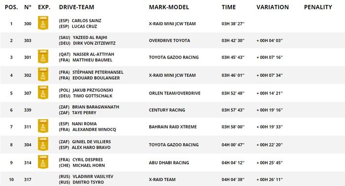 Hasil Etape 6 Reli Dakar 2021 Kategori Mobil