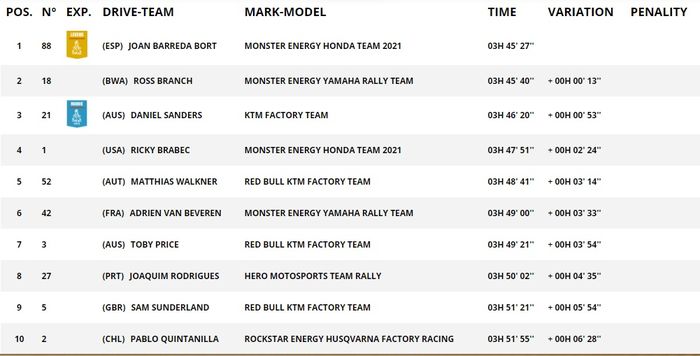 Hasil Etape 6 Reli Dakar 2021 Kategori Motor