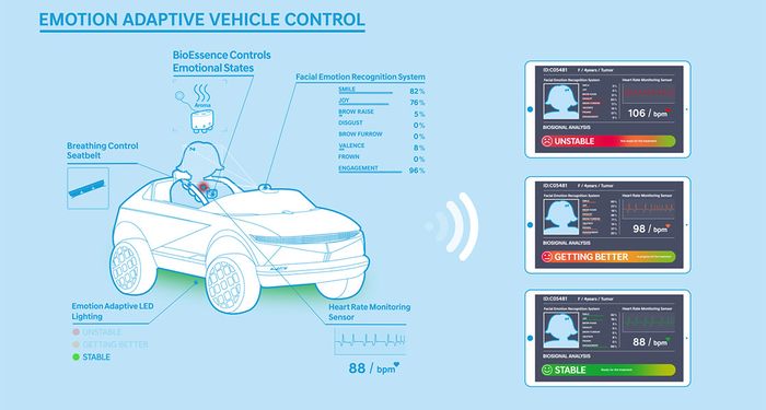 Teknologi Emotional Adaptive Vehicle Control (EAVC).