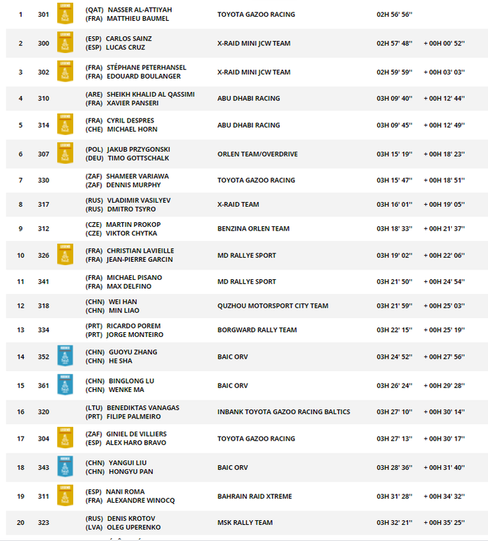 Hasil stage 8 kategori mobil Reli Dakar 2021