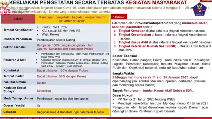 Isi kebijakan PPKM yang berlangsung dari tanggal 11 Sampai 25 Januari 2021