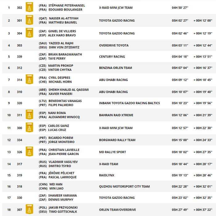 Berikut hasil stage 9 kategori mobil Reli Dakar 2021