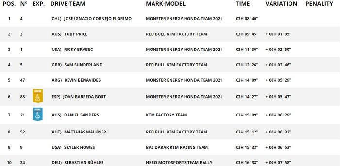 Hasil Reli Dakar Motor 2021 Etape 8