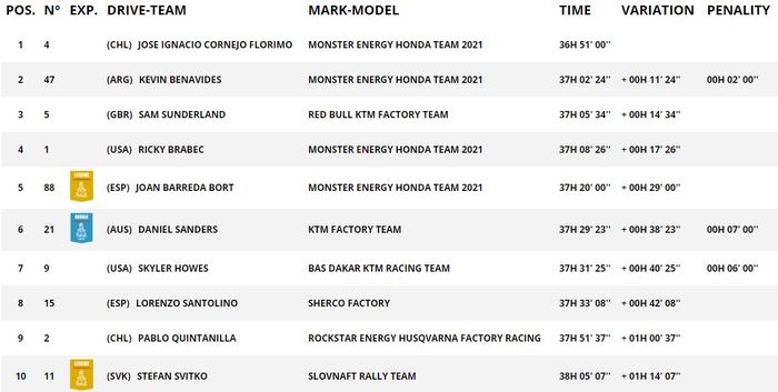 Hasil Reli Dakar Motor 2021 Etape 9