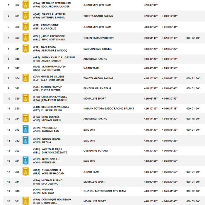 Berikut klasemen sementara kategori mobil Reli Dakar 2021