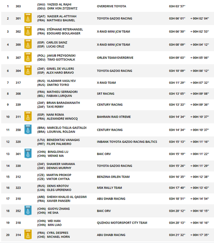 Berikut hasil stage 10 kategori mobil Reli Dakar 2021