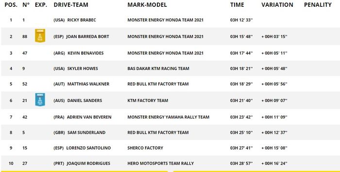 Hasil Reli Dakar Motor 2021 Etape 10